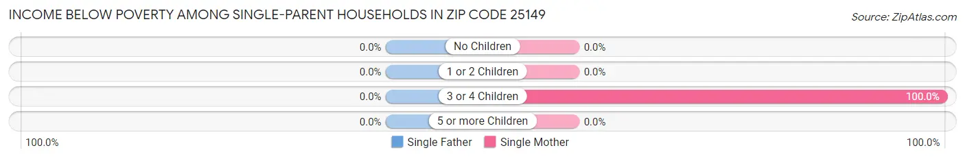 Income Below Poverty Among Single-Parent Households in Zip Code 25149