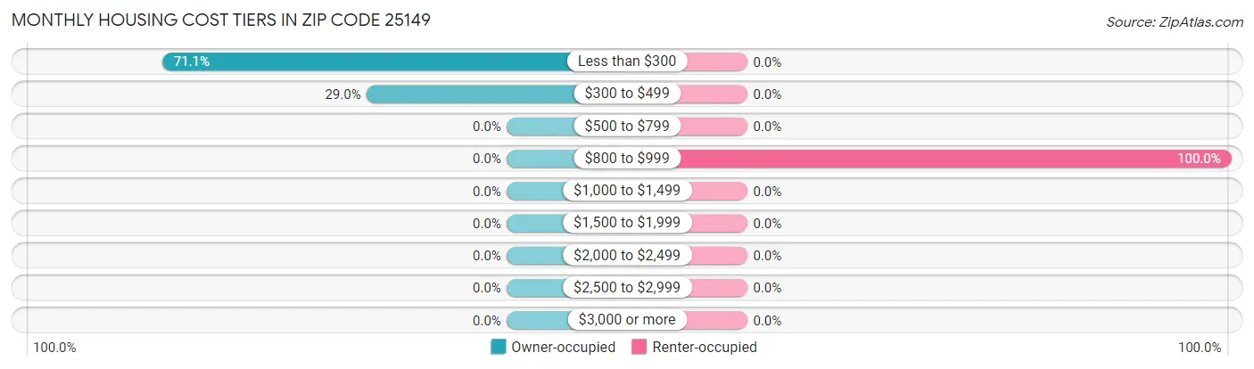Monthly Housing Cost Tiers in Zip Code 25149