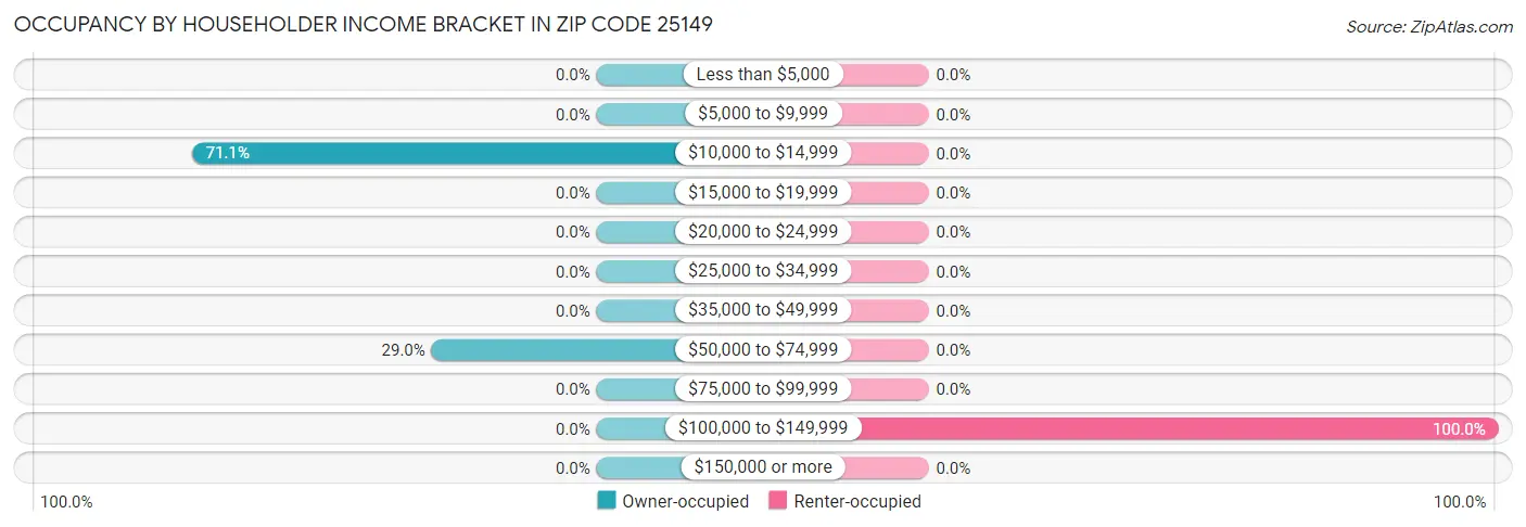 Occupancy by Householder Income Bracket in Zip Code 25149