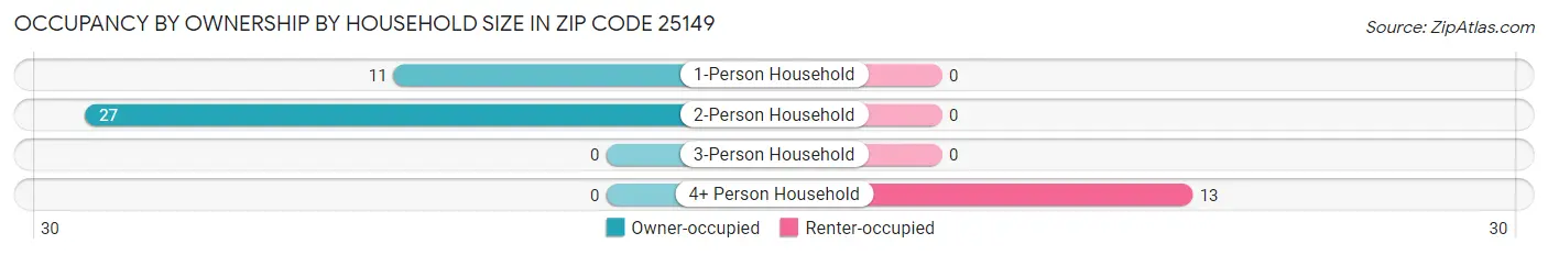 Occupancy by Ownership by Household Size in Zip Code 25149