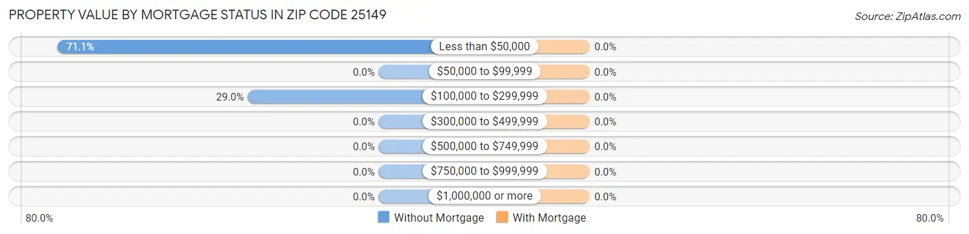 Property Value by Mortgage Status in Zip Code 25149