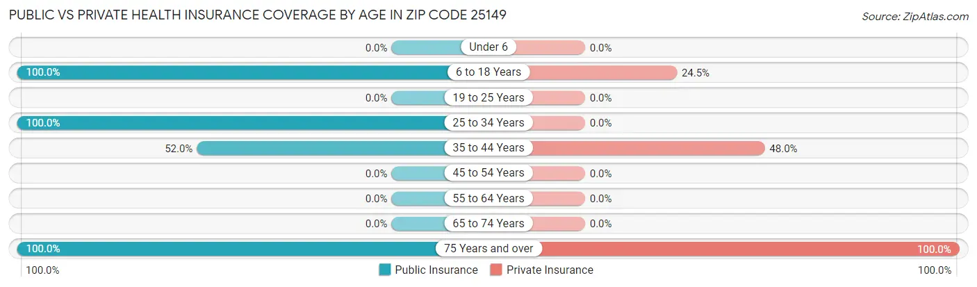 Public vs Private Health Insurance Coverage by Age in Zip Code 25149