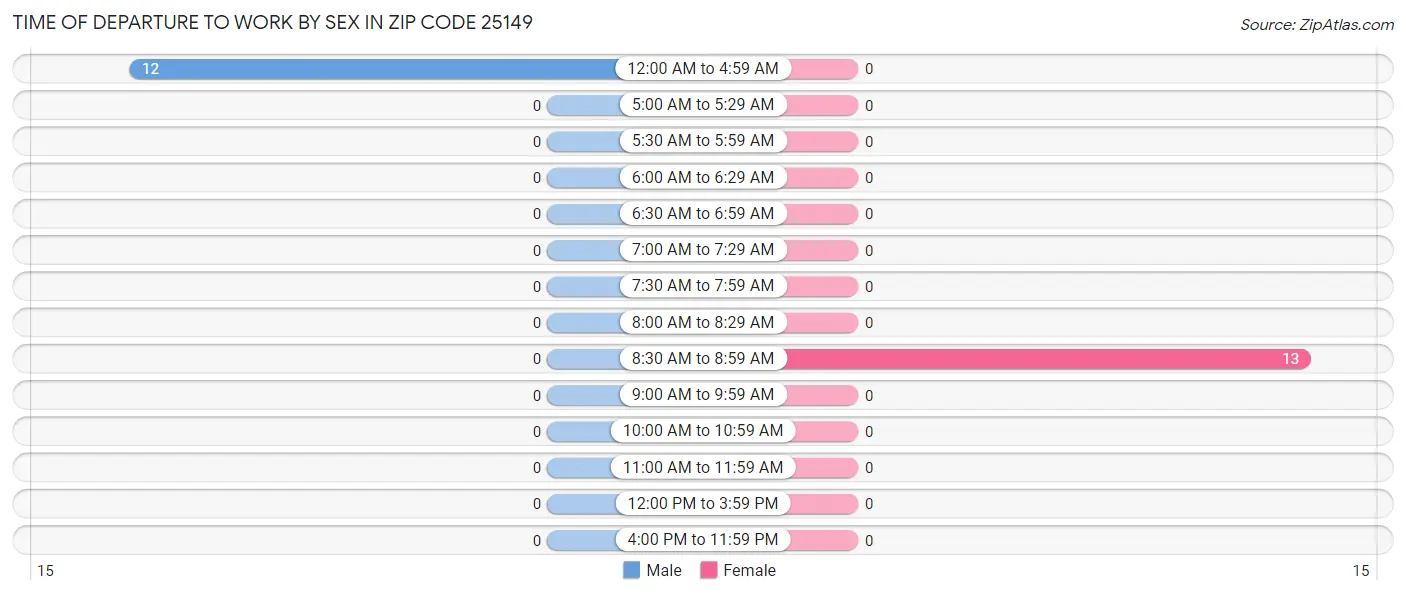 Time of Departure to Work by Sex in Zip Code 25149