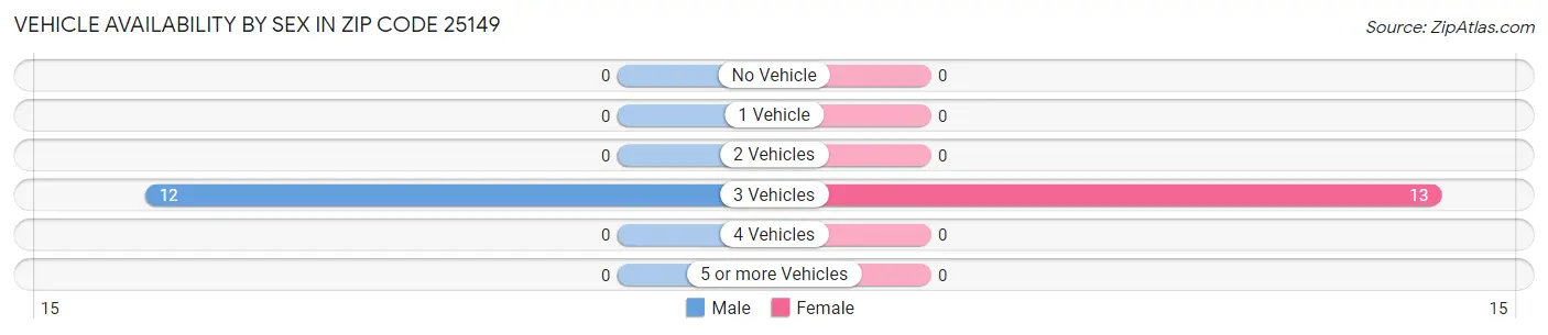 Vehicle Availability by Sex in Zip Code 25149