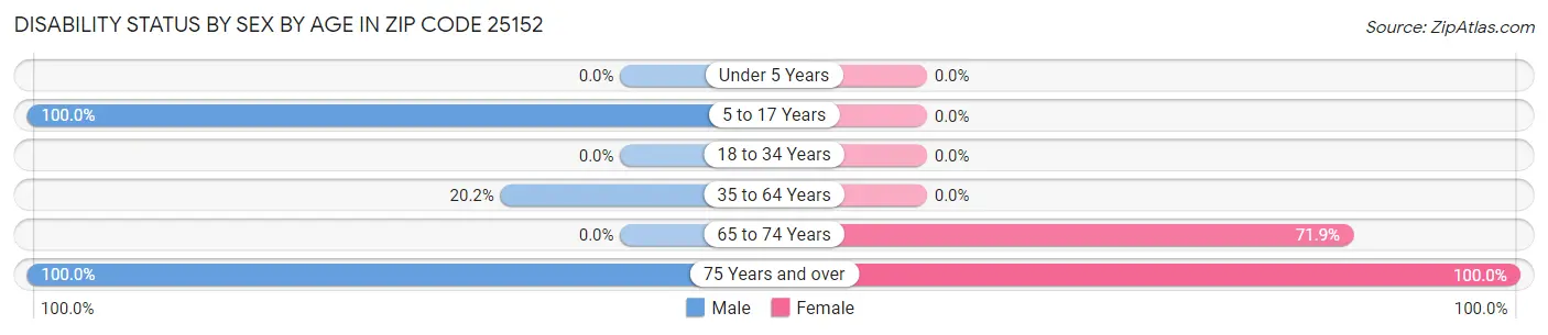 Disability Status by Sex by Age in Zip Code 25152
