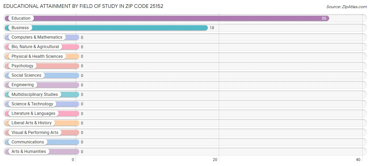 Educational Attainment by Field of Study in Zip Code 25152