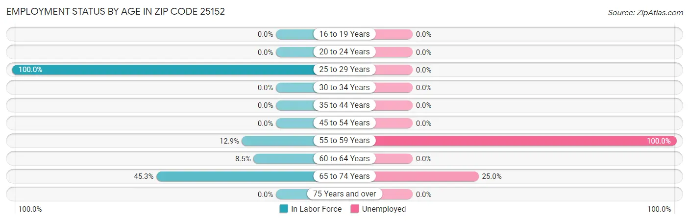 Employment Status by Age in Zip Code 25152