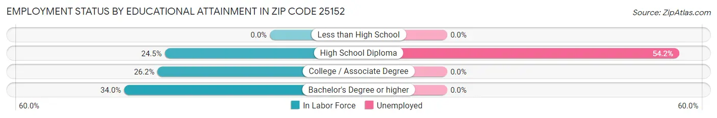Employment Status by Educational Attainment in Zip Code 25152