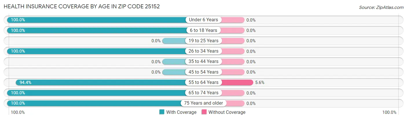 Health Insurance Coverage by Age in Zip Code 25152