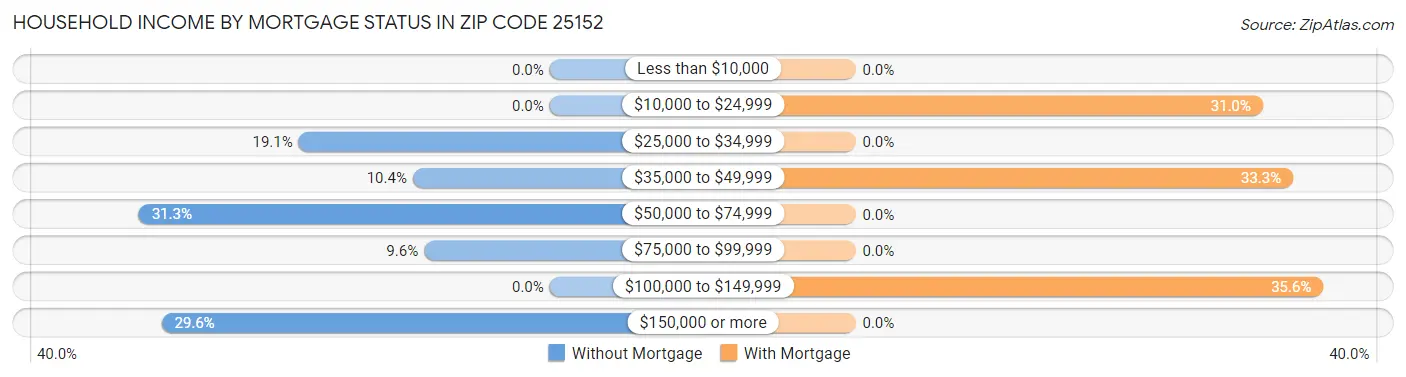 Household Income by Mortgage Status in Zip Code 25152
