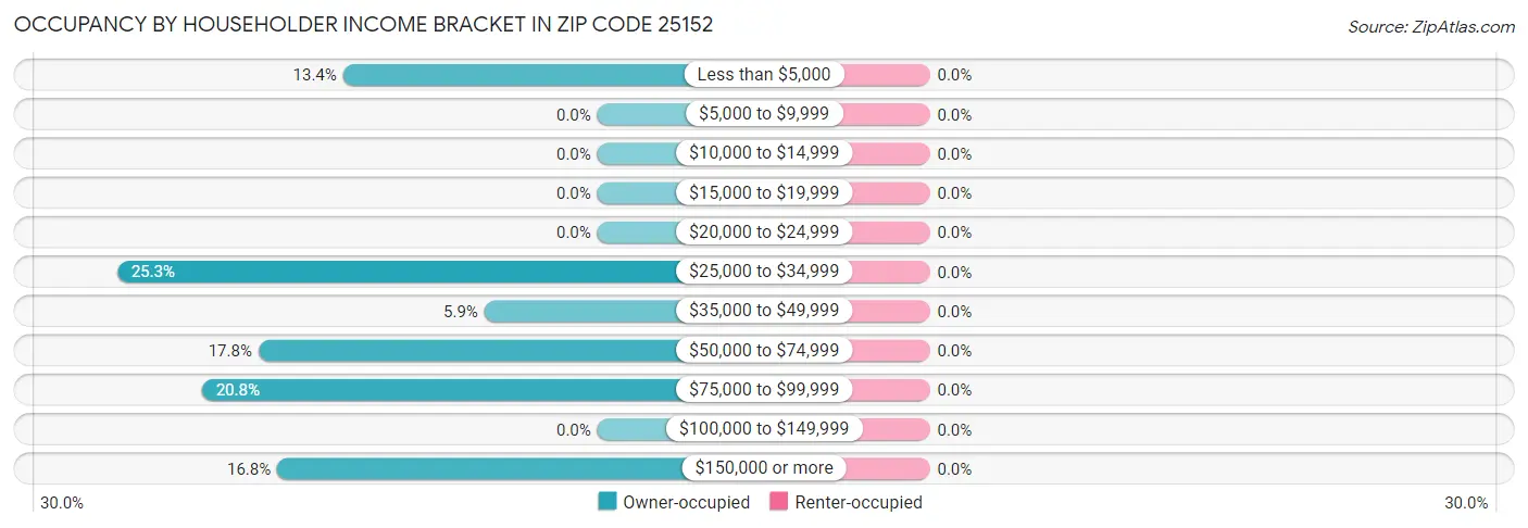 Occupancy by Householder Income Bracket in Zip Code 25152