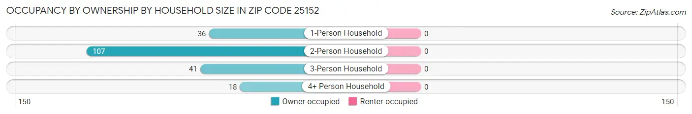 Occupancy by Ownership by Household Size in Zip Code 25152