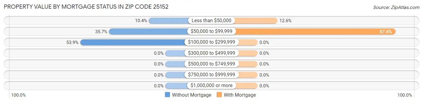 Property Value by Mortgage Status in Zip Code 25152