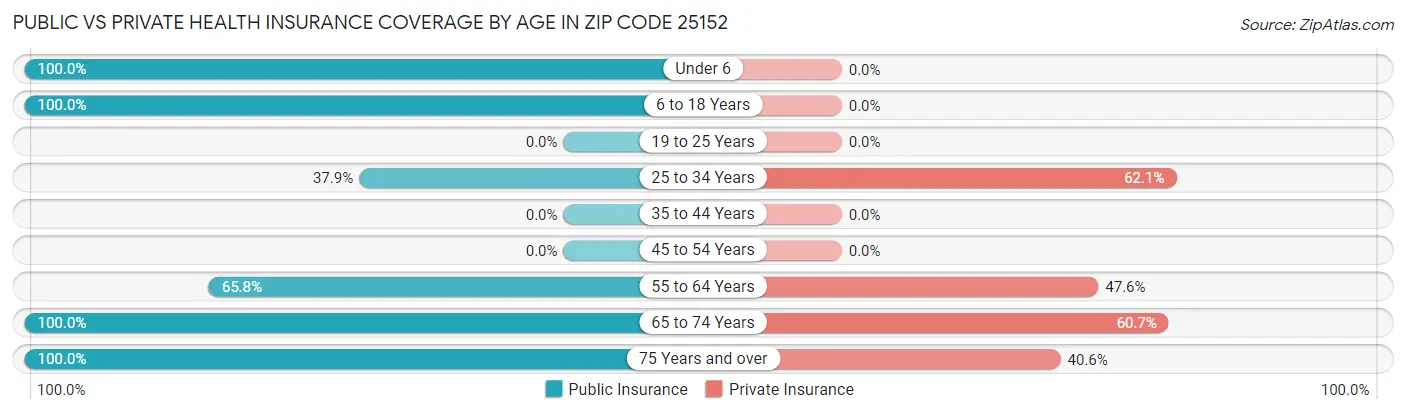 Public vs Private Health Insurance Coverage by Age in Zip Code 25152