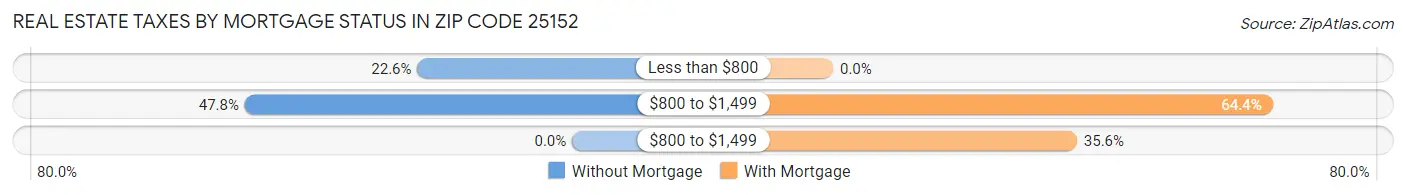Real Estate Taxes by Mortgage Status in Zip Code 25152