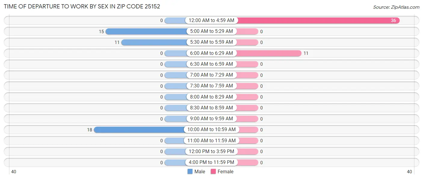 Time of Departure to Work by Sex in Zip Code 25152