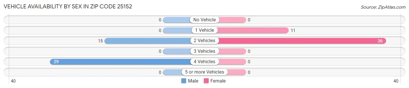 Vehicle Availability by Sex in Zip Code 25152