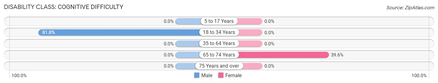 Disability in Zip Code 25154: <span>Cognitive Difficulty</span>