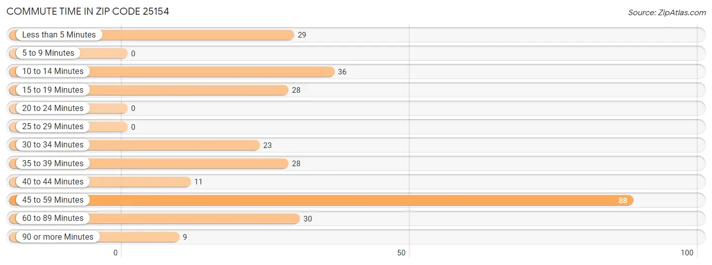 Commute Time in Zip Code 25154