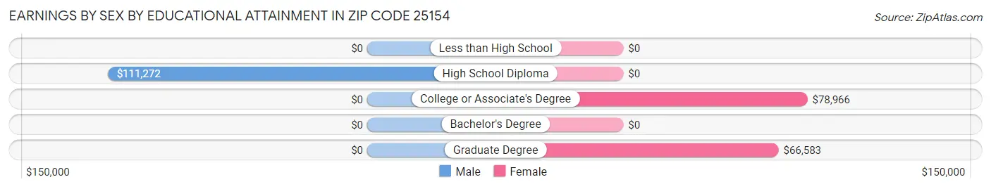 Earnings by Sex by Educational Attainment in Zip Code 25154