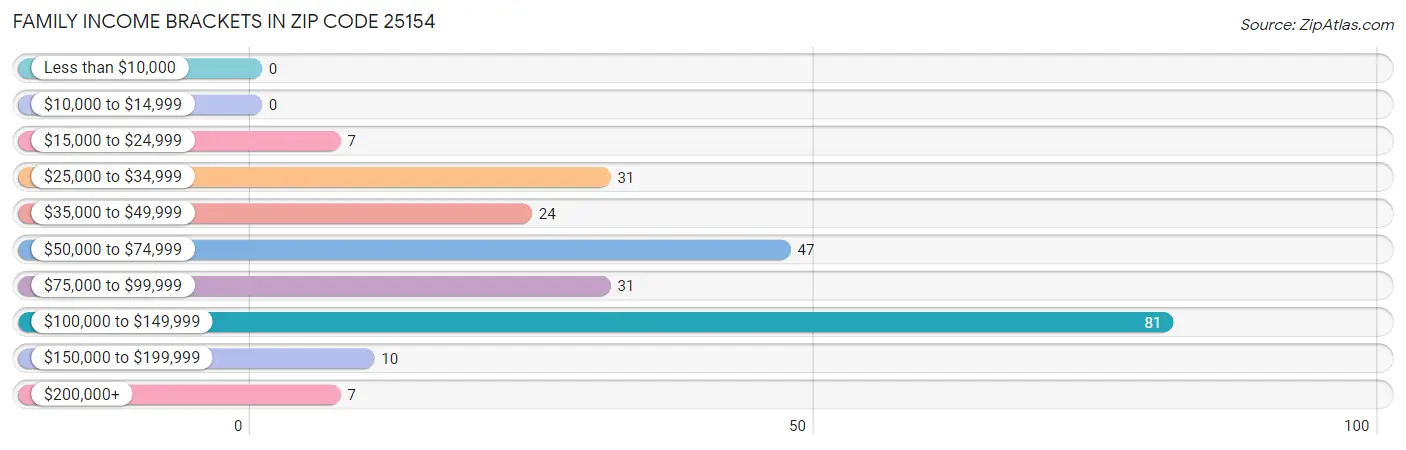 Family Income Brackets in Zip Code 25154