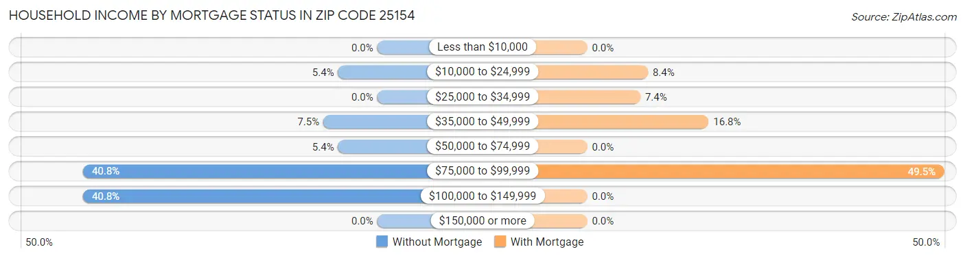 Household Income by Mortgage Status in Zip Code 25154