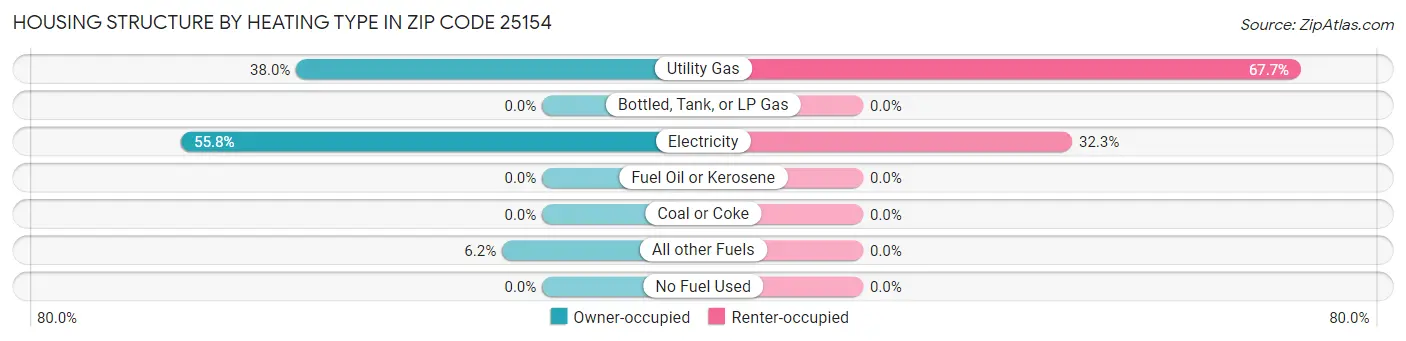 Housing Structure by Heating Type in Zip Code 25154