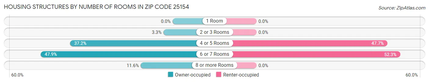 Housing Structures by Number of Rooms in Zip Code 25154