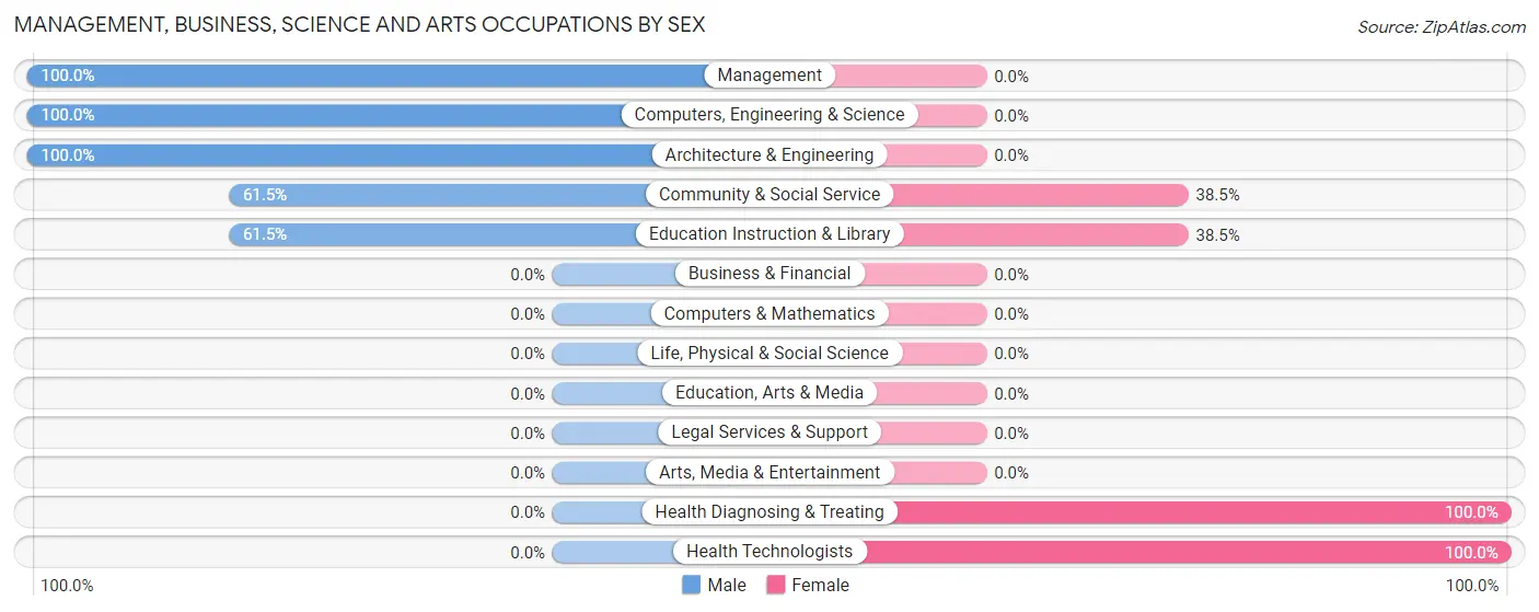 Management, Business, Science and Arts Occupations by Sex in Zip Code 25154