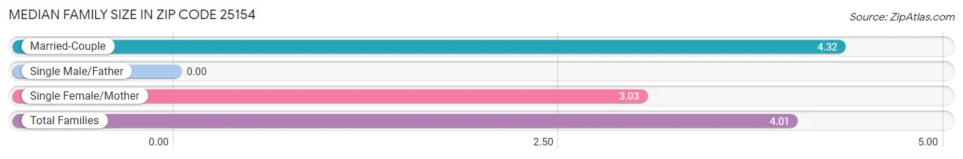 Median Family Size in Zip Code 25154