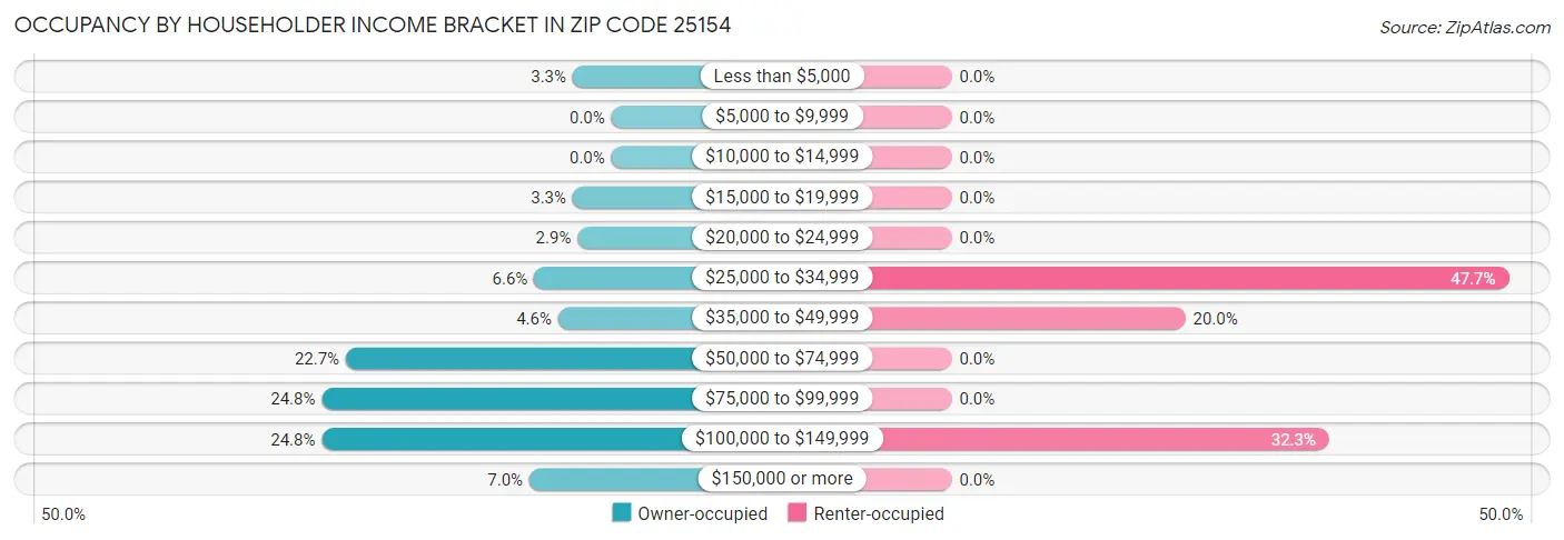 Occupancy by Householder Income Bracket in Zip Code 25154