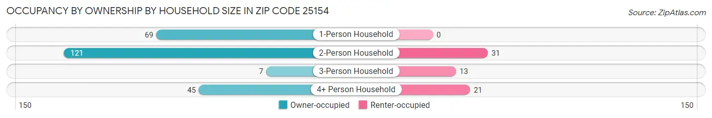 Occupancy by Ownership by Household Size in Zip Code 25154