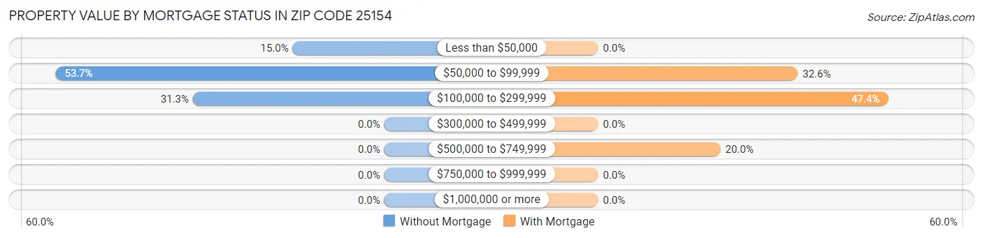 Property Value by Mortgage Status in Zip Code 25154