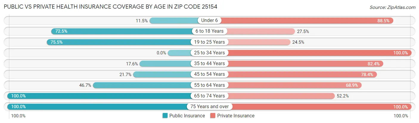 Public vs Private Health Insurance Coverage by Age in Zip Code 25154