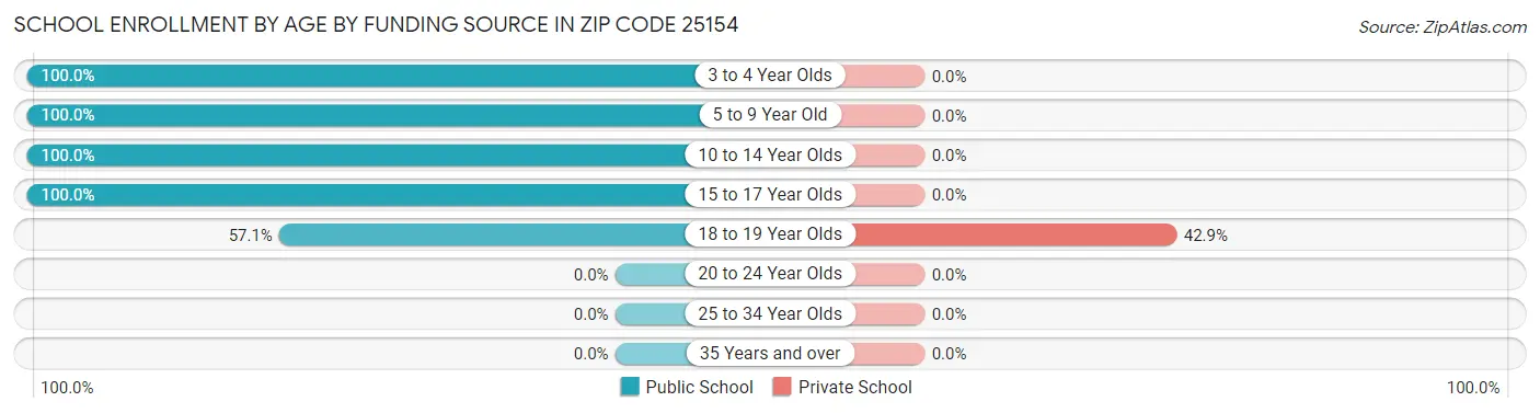 School Enrollment by Age by Funding Source in Zip Code 25154