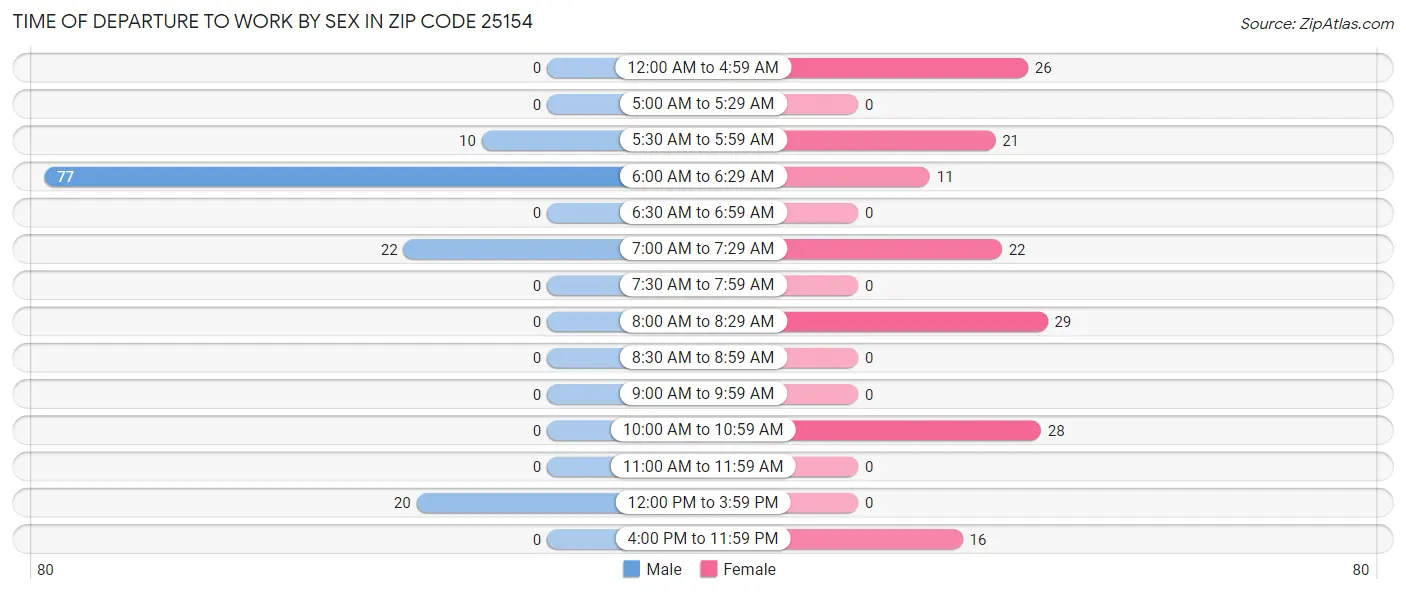 Time of Departure to Work by Sex in Zip Code 25154