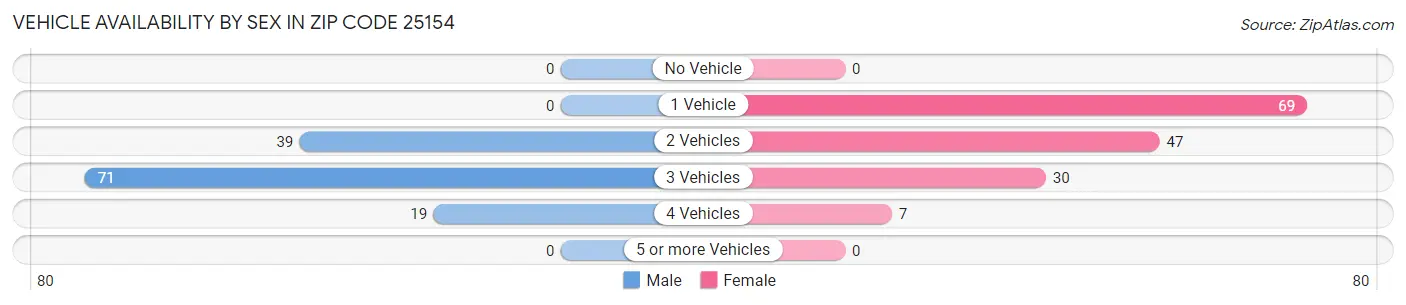 Vehicle Availability by Sex in Zip Code 25154