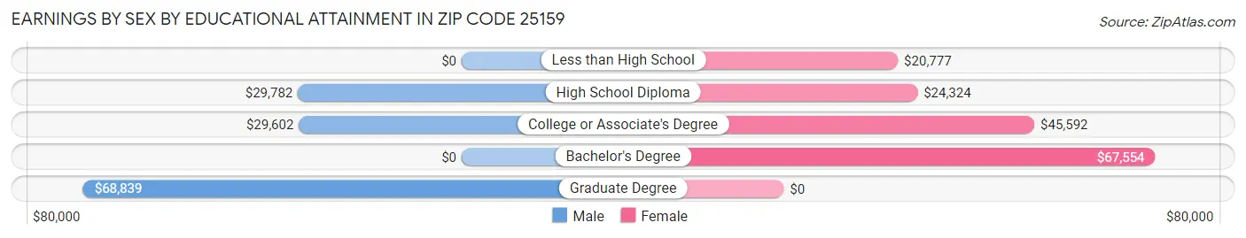 Earnings by Sex by Educational Attainment in Zip Code 25159