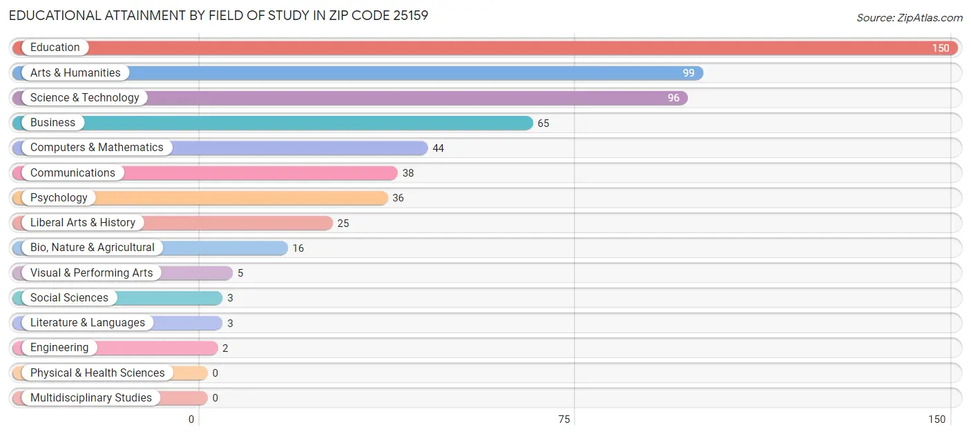 Educational Attainment by Field of Study in Zip Code 25159