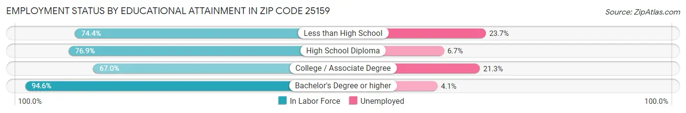 Employment Status by Educational Attainment in Zip Code 25159
