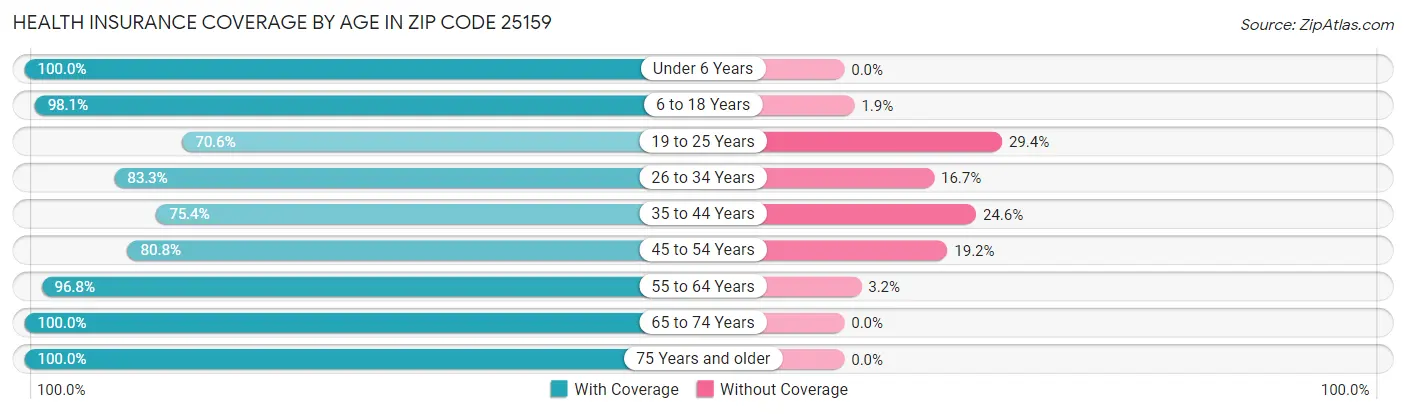Health Insurance Coverage by Age in Zip Code 25159