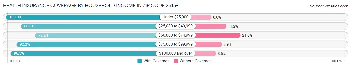 Health Insurance Coverage by Household Income in Zip Code 25159