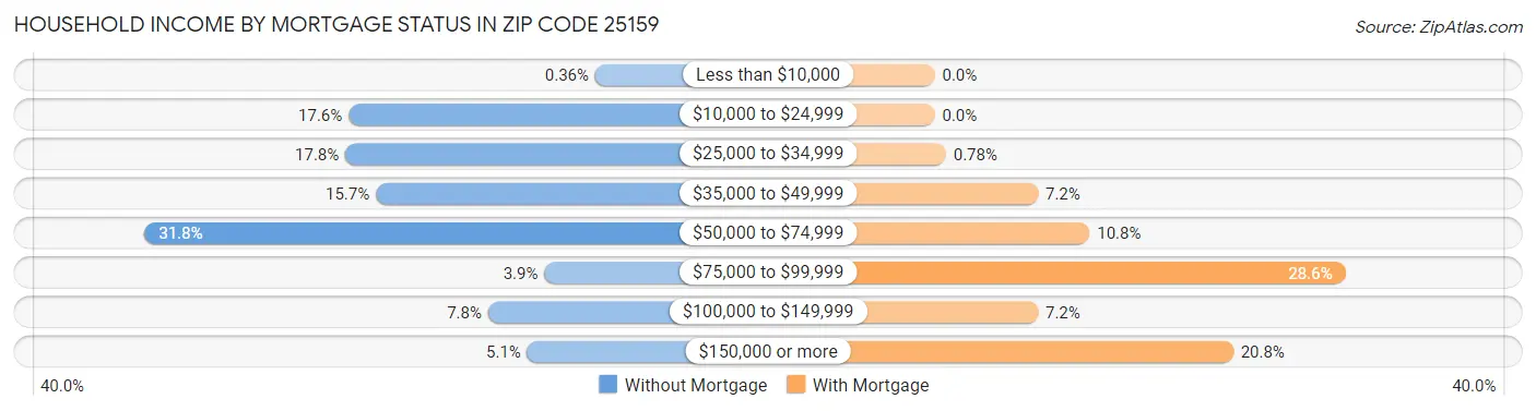 Household Income by Mortgage Status in Zip Code 25159