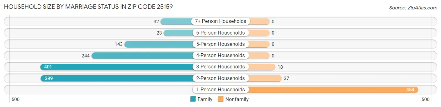 Household Size by Marriage Status in Zip Code 25159