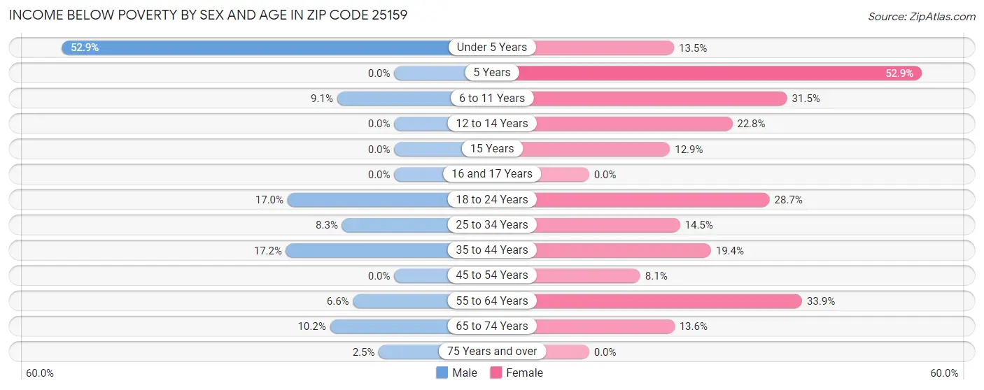 Income Below Poverty by Sex and Age in Zip Code 25159