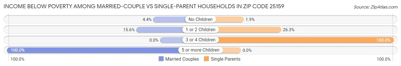Income Below Poverty Among Married-Couple vs Single-Parent Households in Zip Code 25159