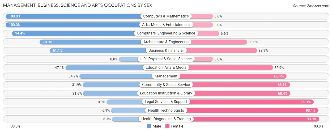 Management, Business, Science and Arts Occupations by Sex in Zip Code 25159