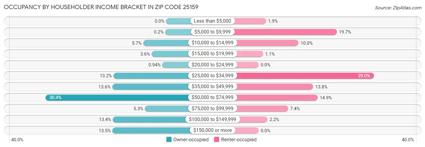 Occupancy by Householder Income Bracket in Zip Code 25159