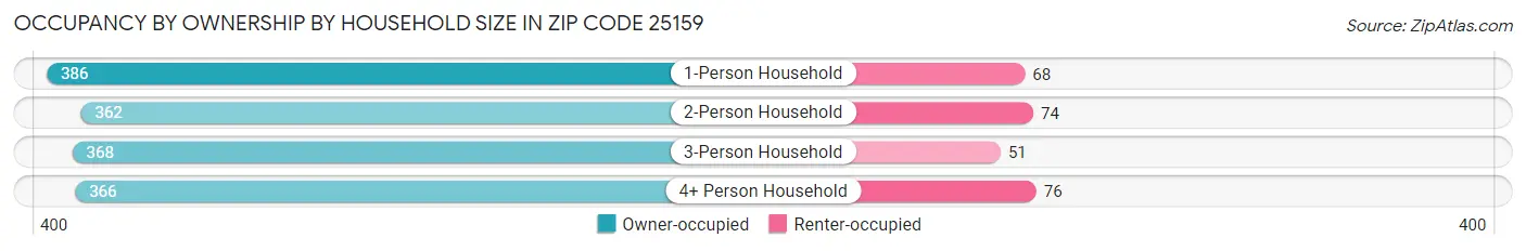Occupancy by Ownership by Household Size in Zip Code 25159