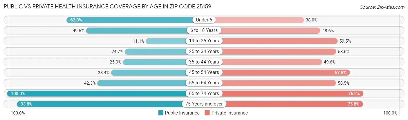 Public vs Private Health Insurance Coverage by Age in Zip Code 25159